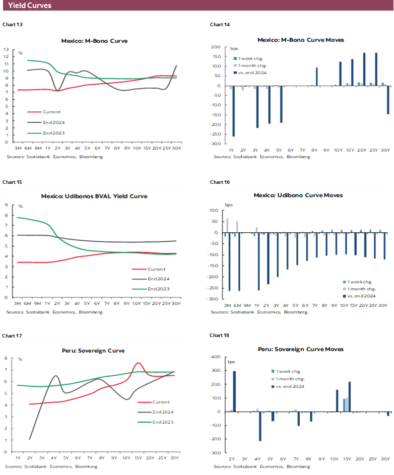 Charts 13-18 Yield Curves