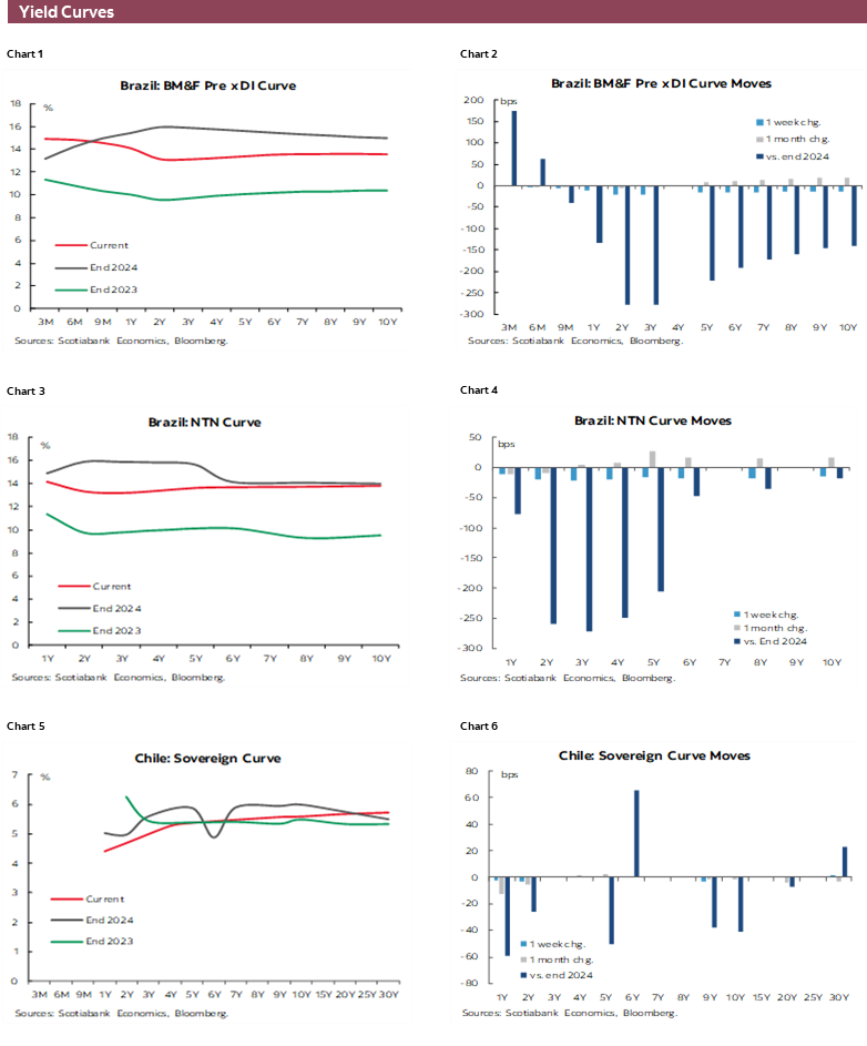 Charts 1-6 Yield Curves