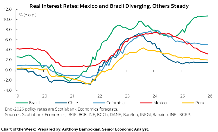 Chart of the Week: Real Interest Rates: Mexico and Brazil Diverging, Others Steady
