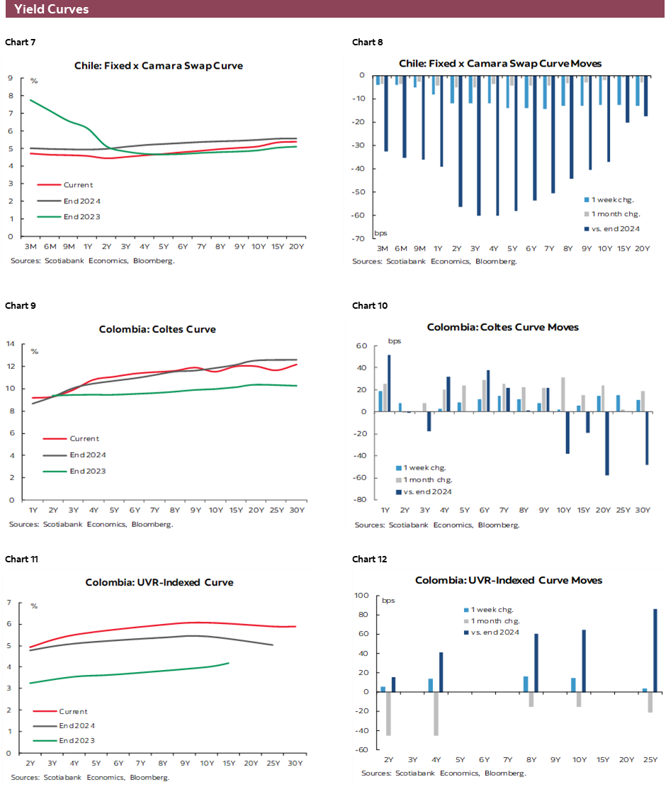 Charts 7-12 Yield Curves