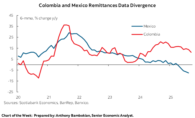 Chart of the Week: Colombia and Mexico Remittances Data Divergence