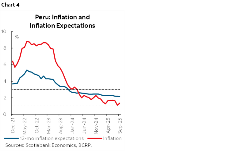 Chart 4: Peru: Inflation and Inflation Expectations