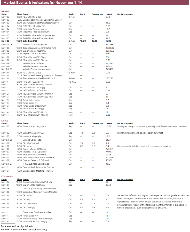 Market Events & Indicators for November 1 - 14