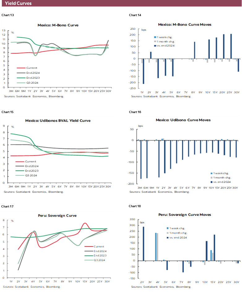Charts 13-18 Yield Curves