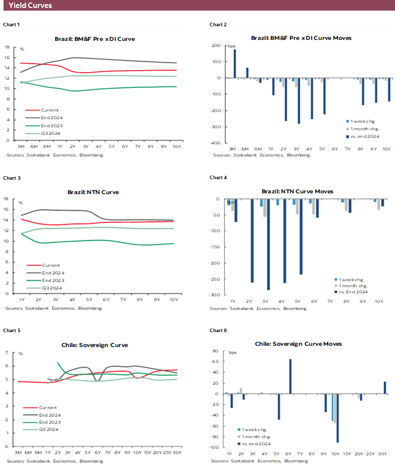 Charts 1-6 Yield Curves