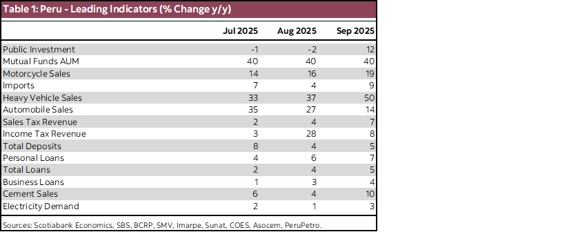 Table 1: Peru - Leading Indicators (% Change y/y)