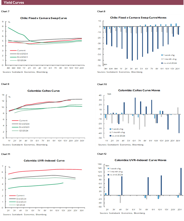 Charts 7-12 Yield Curves