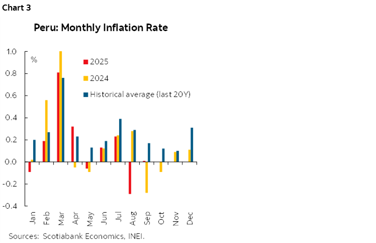 Chart 3: Peru: Monthly Inflation Rate
