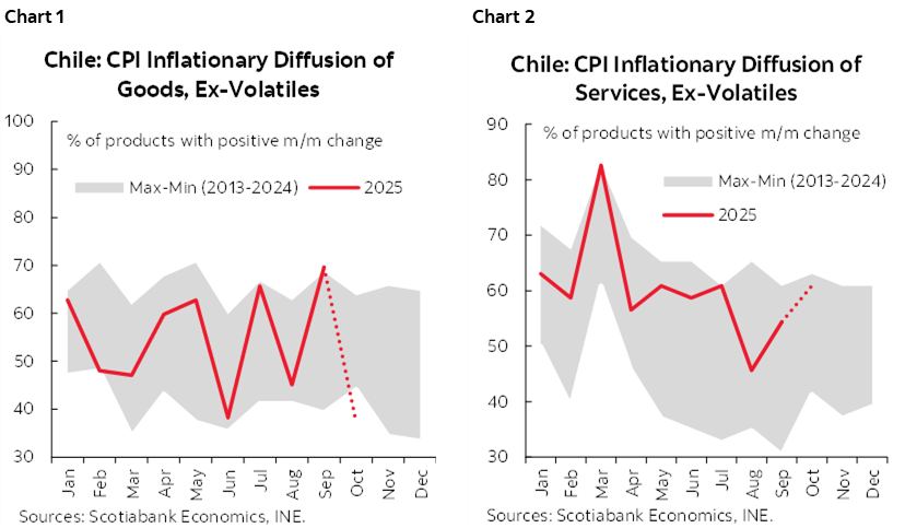 Chart 1: Chile: CPI Inflationary Diffusion of Goods, Ex-Volatiles; Chart 2: Chile: CPI Inflationary Diffusion of Services, Ex-Volatiles