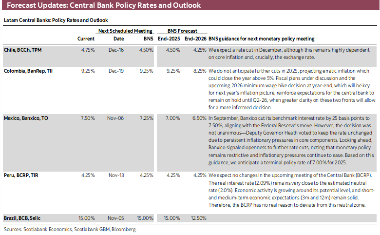 Forecast Updates: Central Bank Policy Rates and Outlook