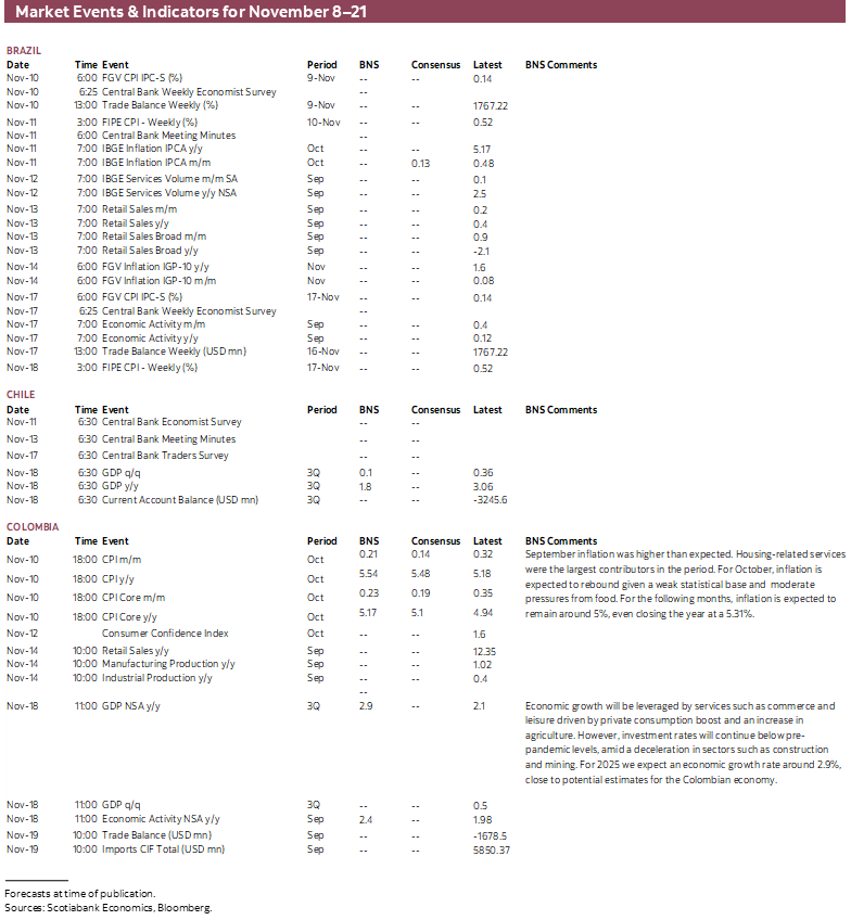 Market Events & Indicators for November 8- 21