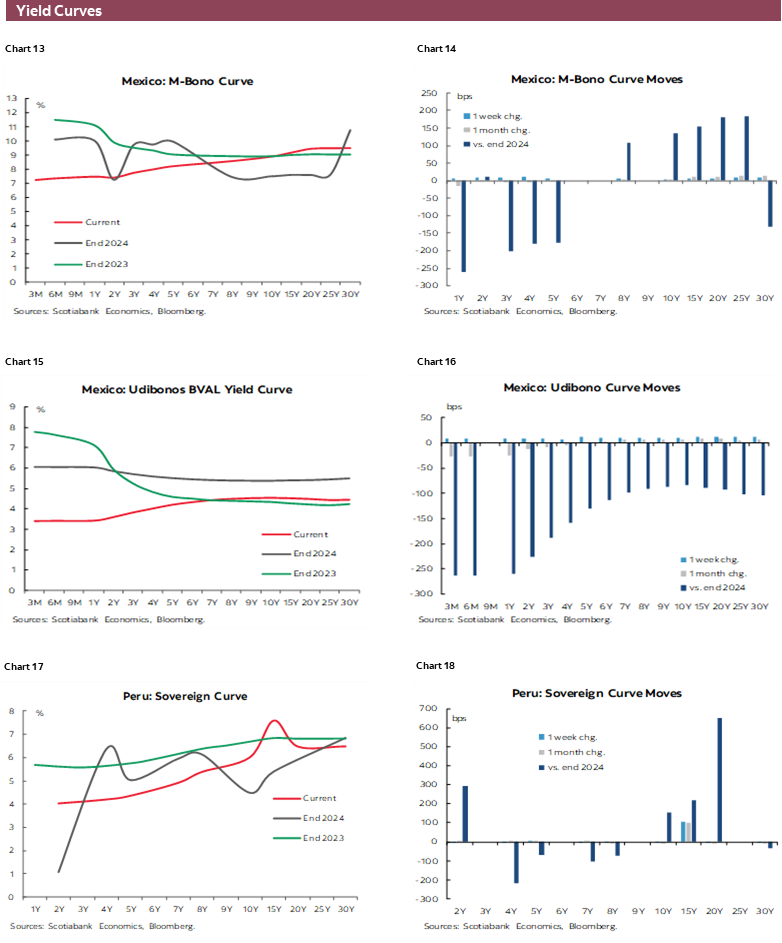 Charts 13-18 Yield Curves