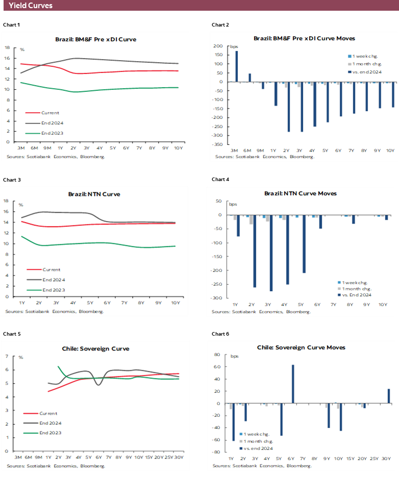 Charts 1-6 Yield Curves