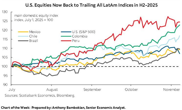 Chart of the Week: U.S. Equities Now Back to Trailing All LatAm Indices in H2-2025