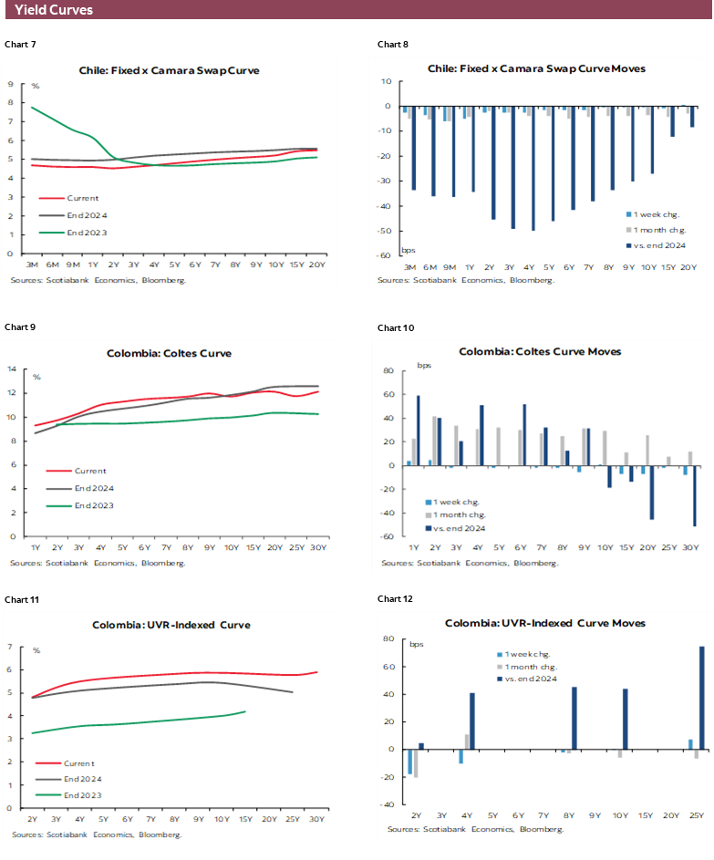 Charts 7-12 Yield Curves