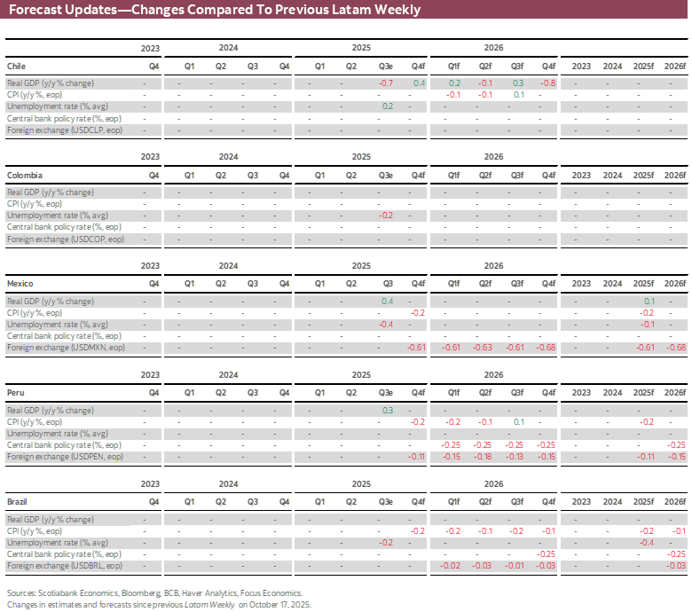 Forecast Updates-Changes Compared To Previous Latam Weekly