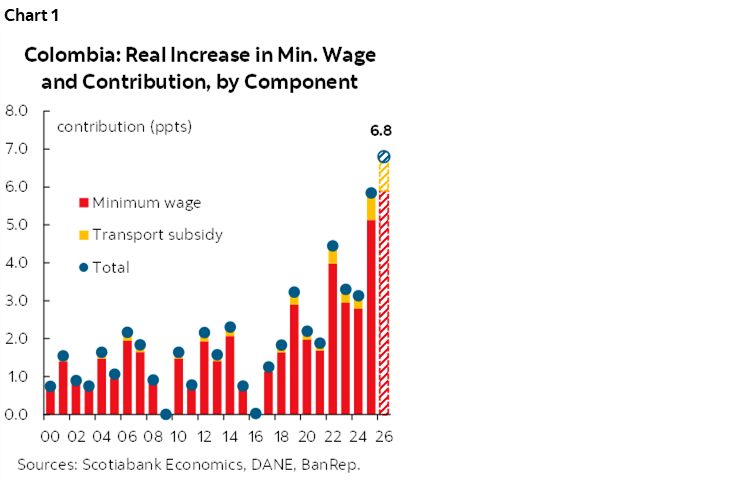 Chart 1: Colombia: Real Increase in Min. Wage and Contribution, by Component