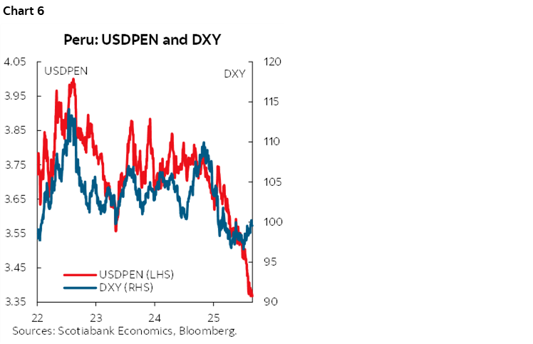 Chart 6: Peru: USDPEN and DXY