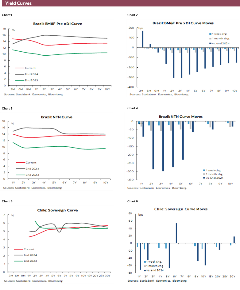 Charts 1-6 Yield Curves