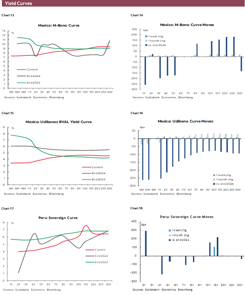 Charts 13-18 Yield Curves