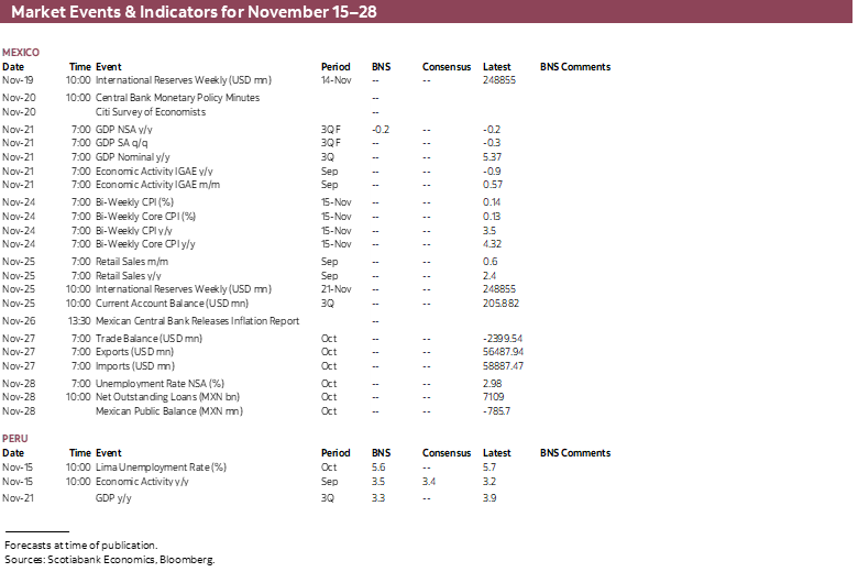 Market Events & Indicators for November 15 - 28