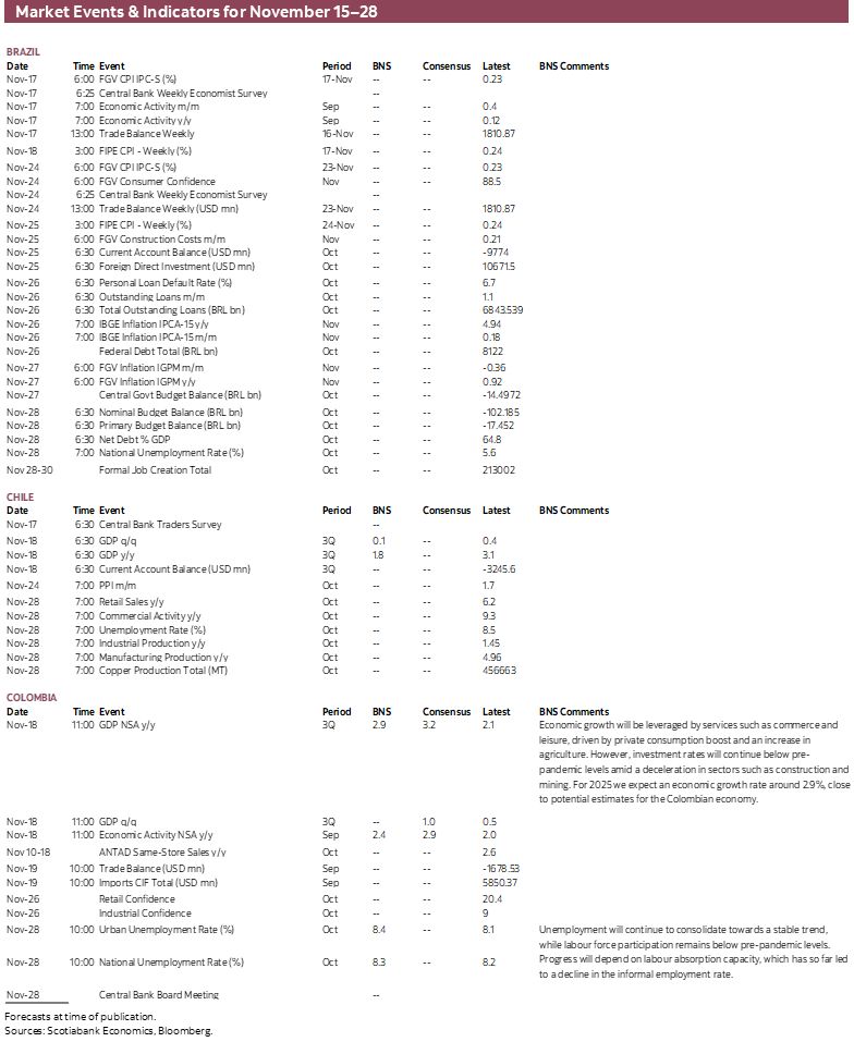 Market Events & Indicators for November 15 - 28