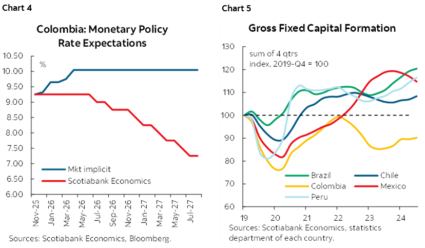 Chart 4: Colombia: Monetary Policy Rate Expectations; Chart 5: Gross Fixed Capital Formation