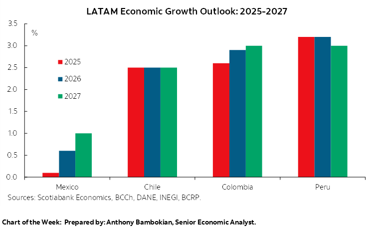 Chart of the Week: LATAM Economic Growth Outlook: 2025-2027