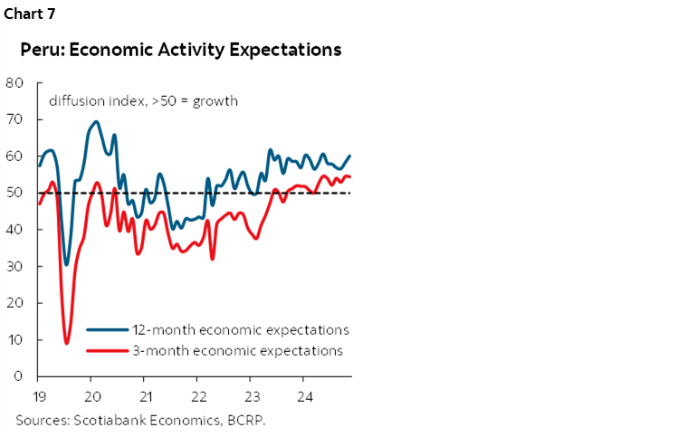 Chart 7: Peru: Economic Activity Expectations