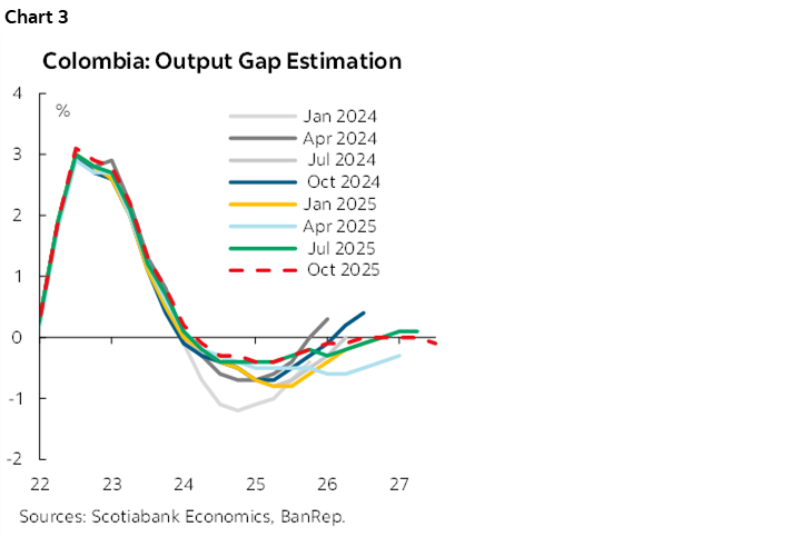 Chart 3: Colombia: Output Gap Estimation