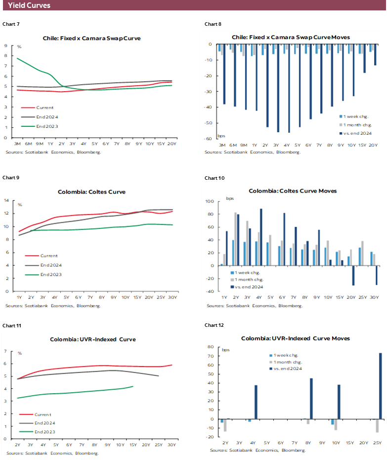Charts 7-12 Yield Curves