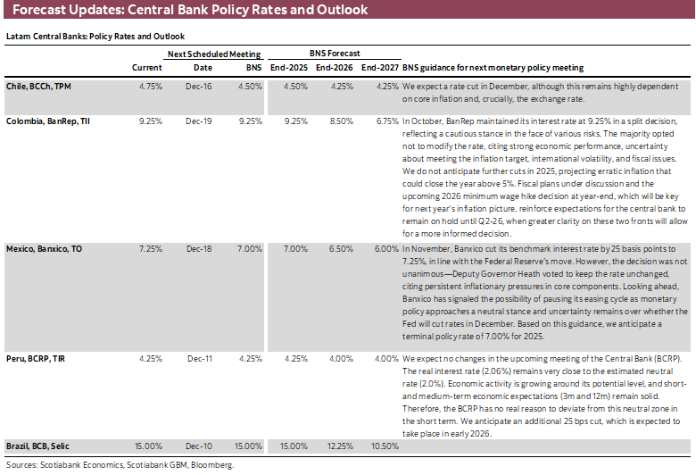 Forecast Updates: Central Bank Policy Rates and Outlook