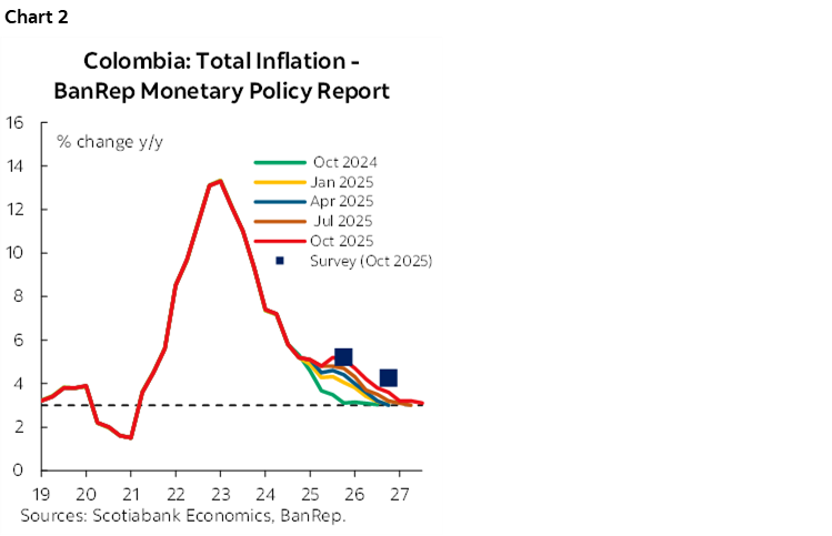 Chart 2: Colombia: Total Inflation - BanRep Monetary Policy Report