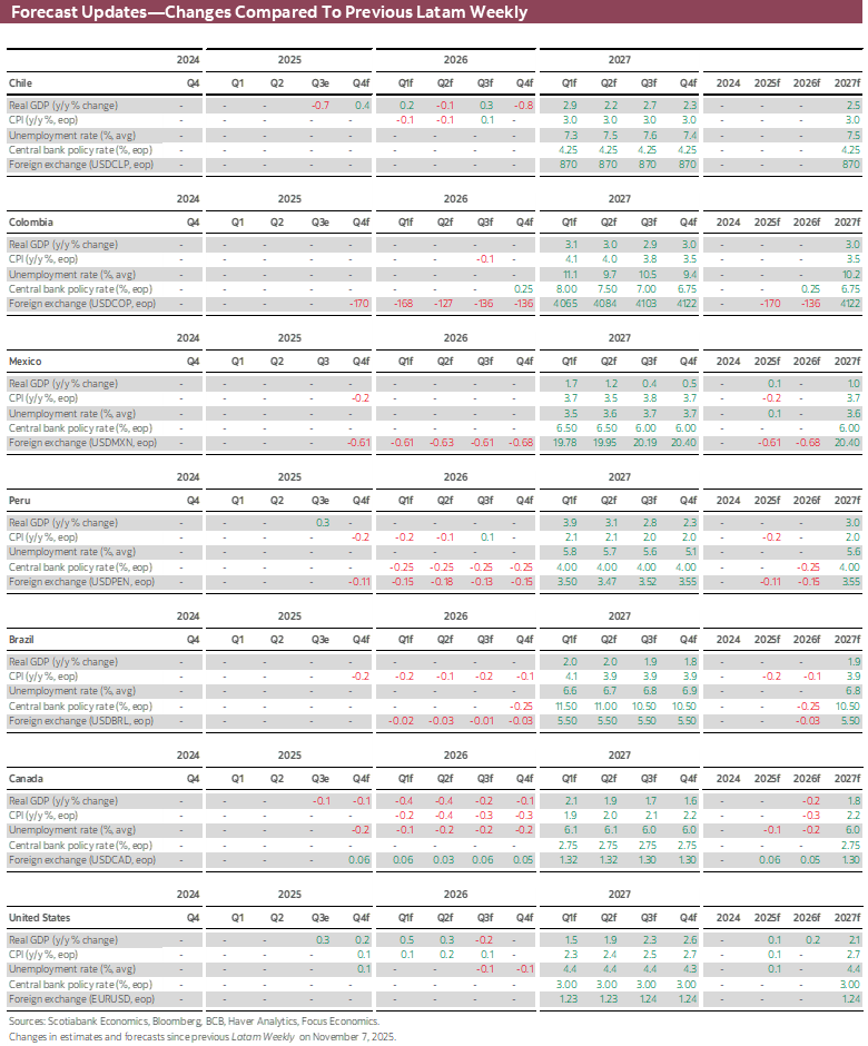 Forecast Updates-Changes Compared To Previous Latam Weekly