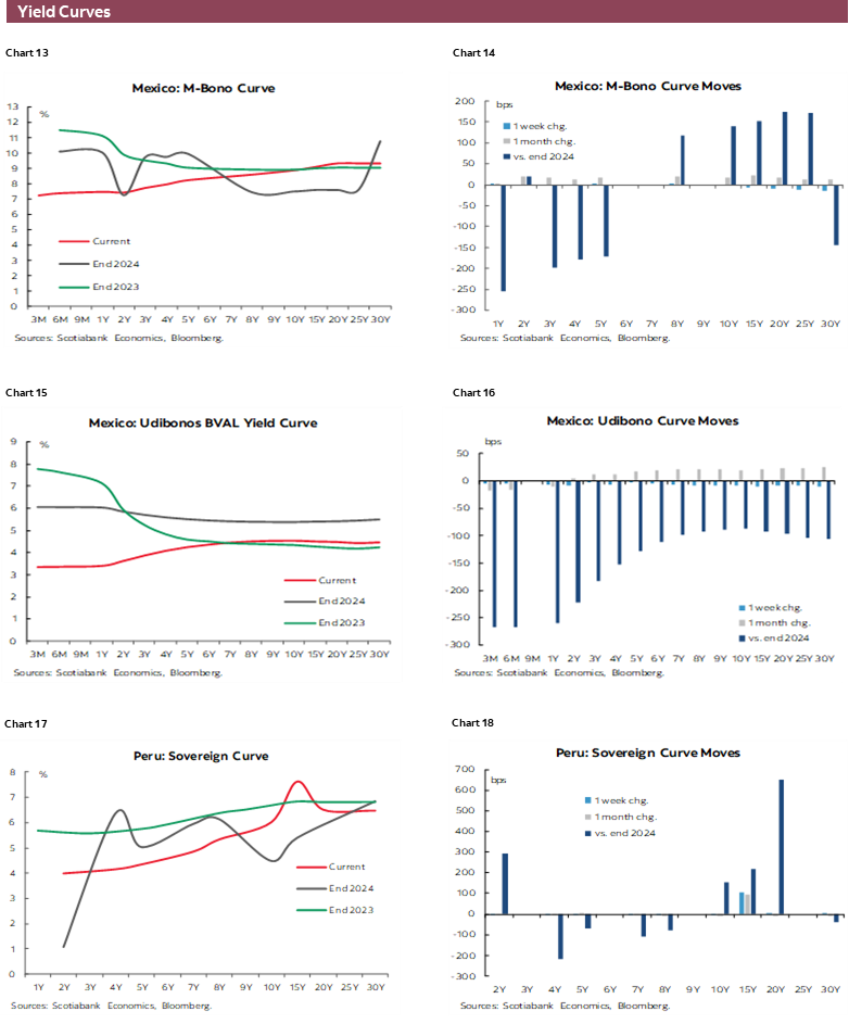 Charts 13-18 Yield Curves