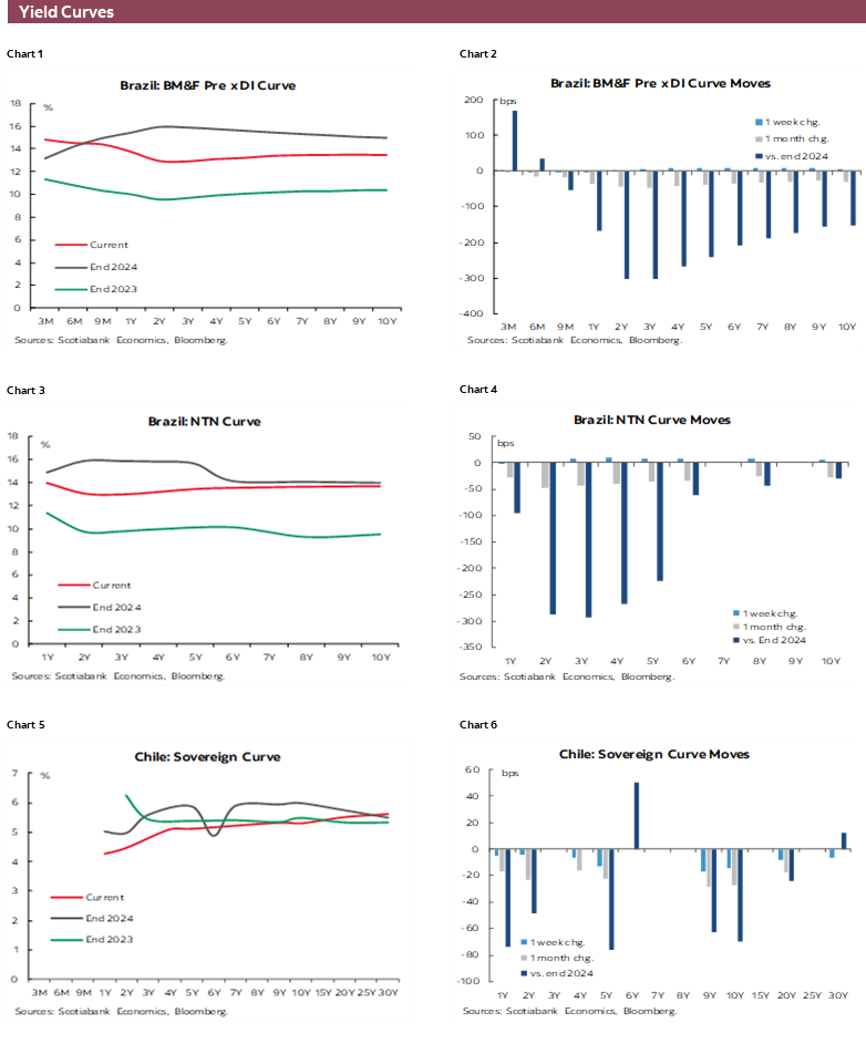 Charts 1-6 Yield Curves