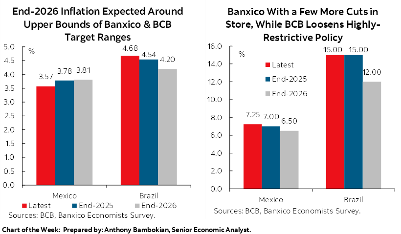 Chart of the Week: End-2026 Inflation Expected Around Upper Bounds of Banxico & BCB Target Ranges; Banxico With a Few More Cuts in Store, While BCB Loosens Highly- Restrictive Policy 