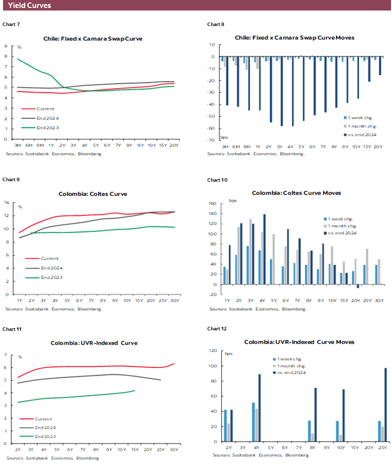 Charts 7-12 Yield Curves