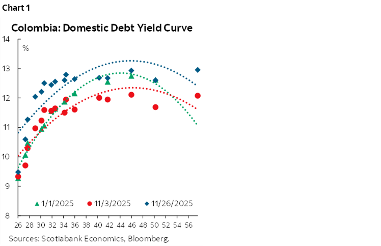 Chart 1: Colombia: Domestic Debt Yield Curve