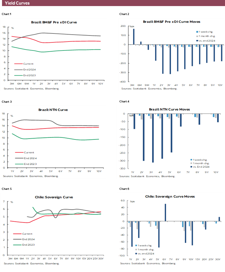 Charts 1-6 Yield Curves