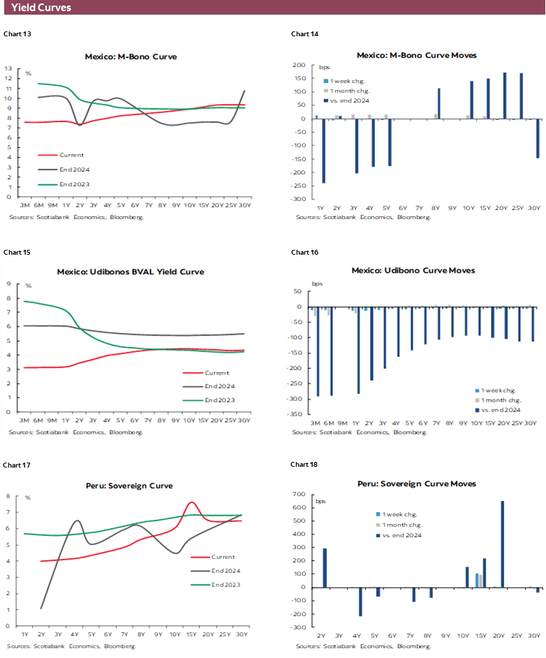 Charts 13-18 Yield Curves