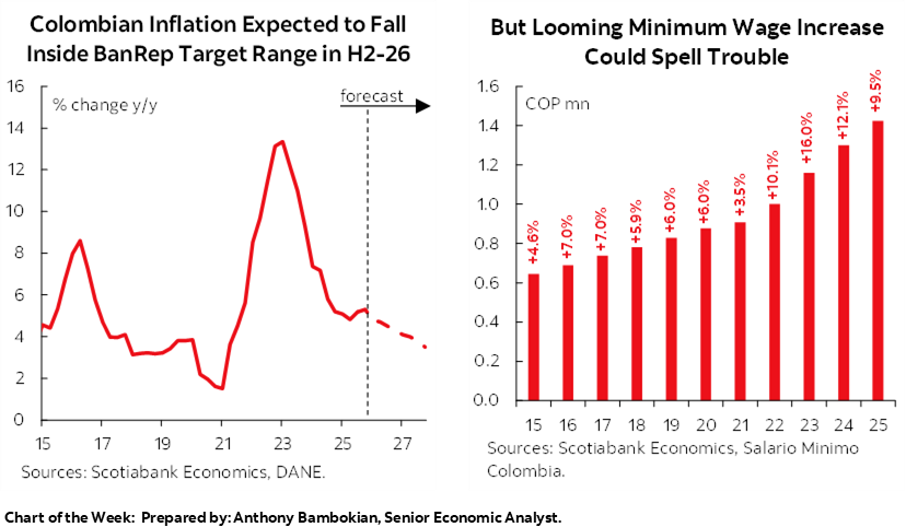 Chart of the Week: Colombian Inflation Expected to Fall Inside BanRep Target Range in H2-26; But Looming Minimum Wage Increase Could Spell Trouble 