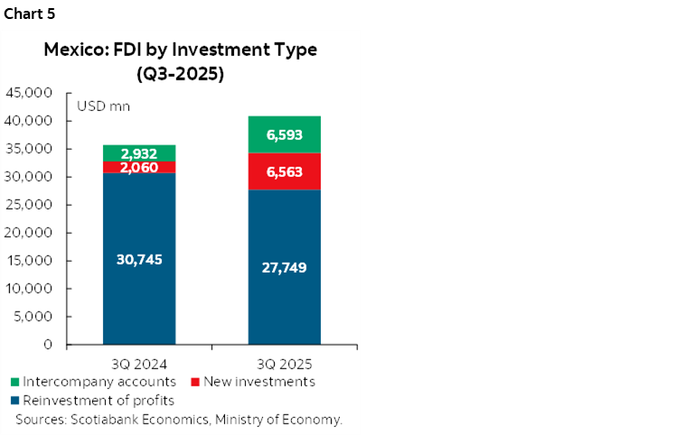 Chart 5: Mexico: FDI by Investment Type (Q3-2025)