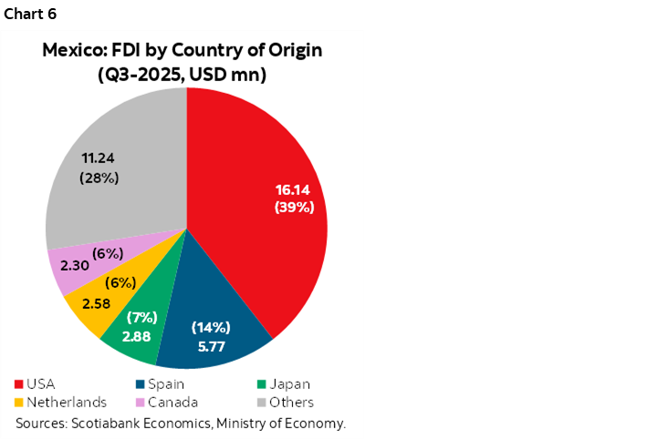 Chart 6: Mexico: FDI by Country of Origin (Q3-2025, USD mn)