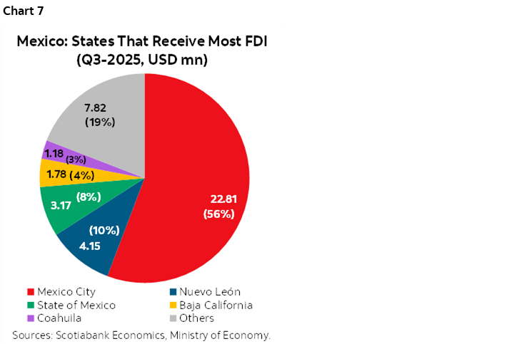 Chart 7: Mexico: States That Receive Most FDI (Q3-2025, USD mn)