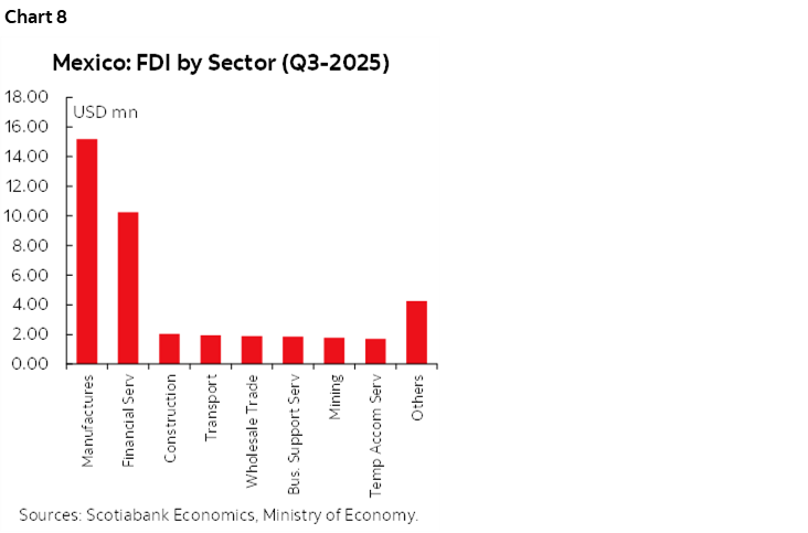 Chart 8: Mexico: FDI by Sector (Q3-2025)