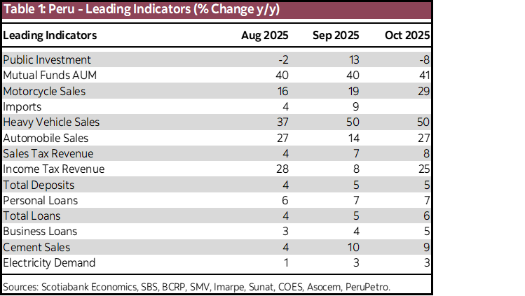 Table 1: Peru - Leading Indicators (% Change y/y)