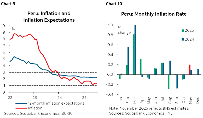 Chart 9: Peru: Inflation and Inflation Expectations; Chart 10: Peru: Monthly Inflation Rate