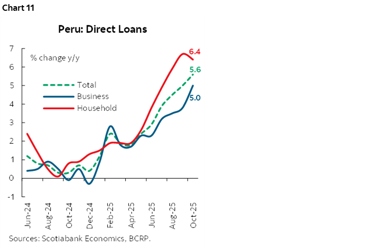 Chart 11: Peru: Direct Loans