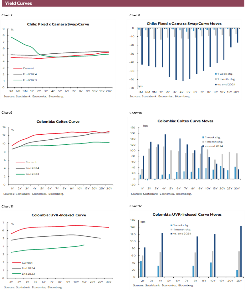 Charts 7-12 Yield Curves